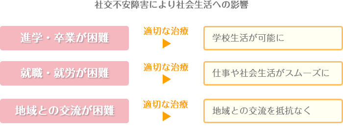 社交不安障害により社会生活への影響